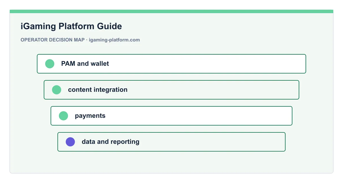Decision map for iGaming Platform Guide