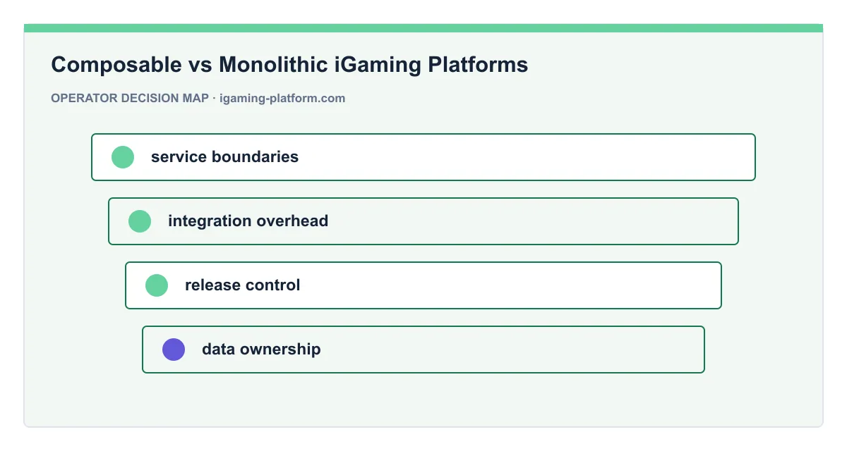 Decision map for Composable vs Monolithic iGaming Platforms