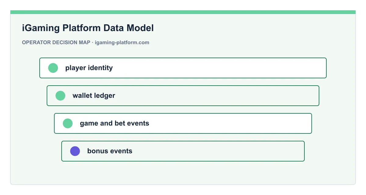 Decision map for iGaming Platform Data Model