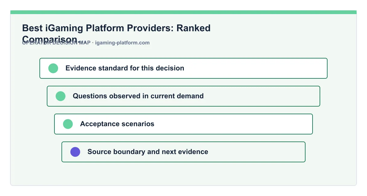 Decision map for Best iGaming Platform Providers: Ranked Comparison of Leading Software Vendors