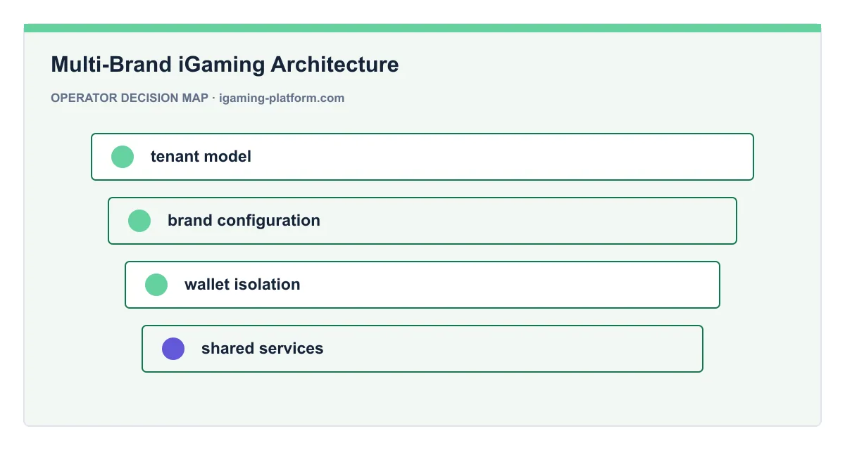 Decision map for Multi-Brand iGaming Architecture