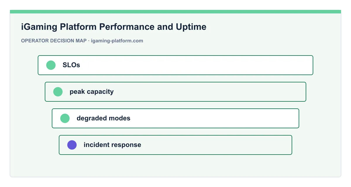 Decision map for iGaming Platform Performance and Uptime