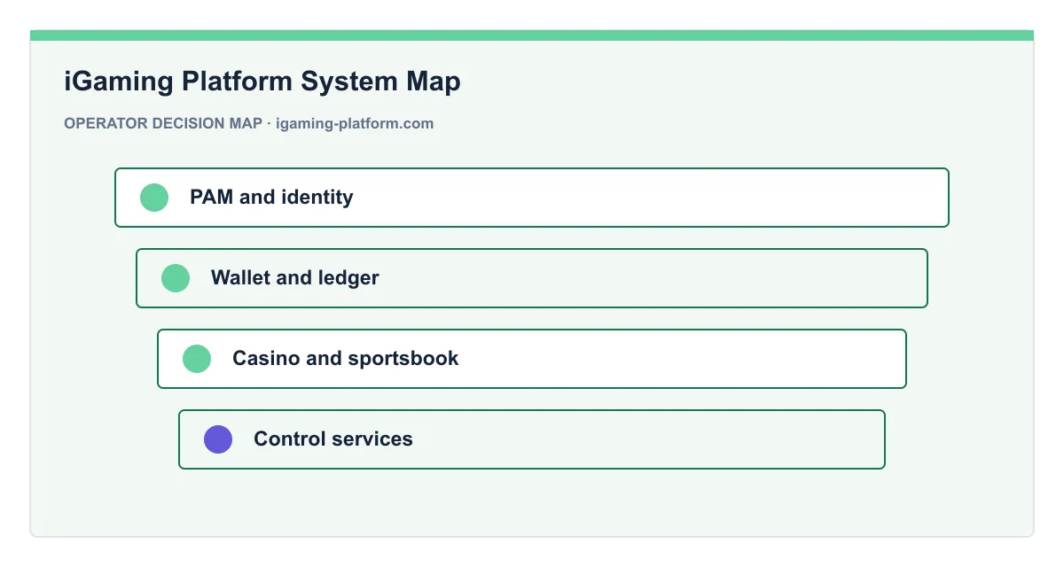 Decision map for iGaming Platform System Map