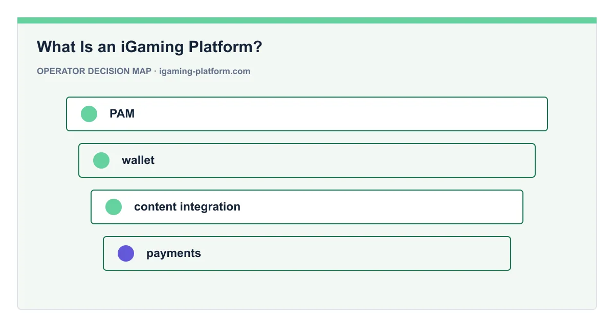 Decision map for What Is an iGaming Platform?