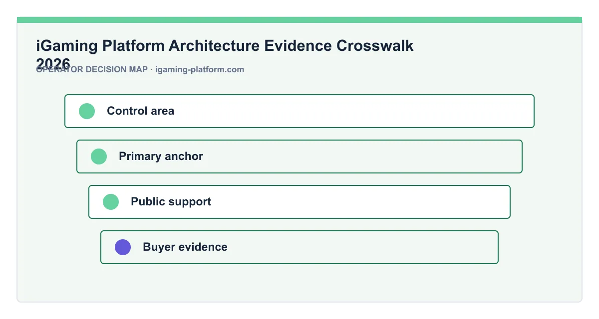 Decision map for iGaming Platform Architecture Evidence Crosswalk 2026