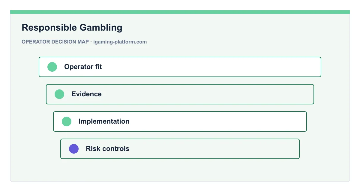 Decision map for Responsible Gambling