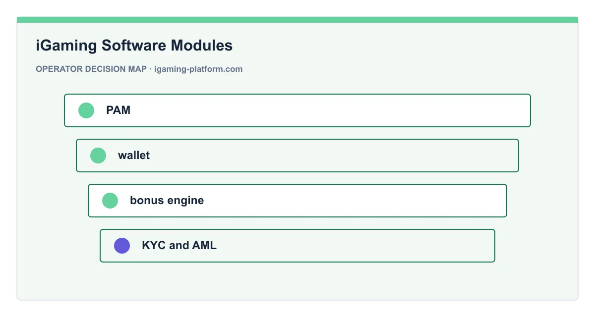Decision map for iGaming Software Modules