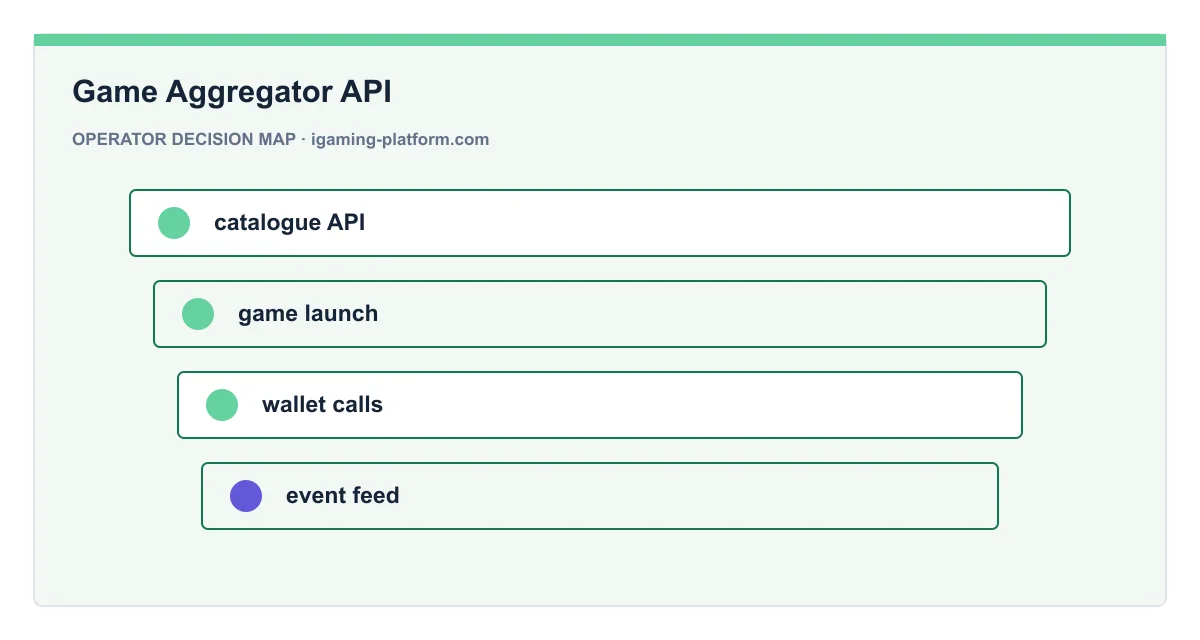 Decision map for Game Aggregator API