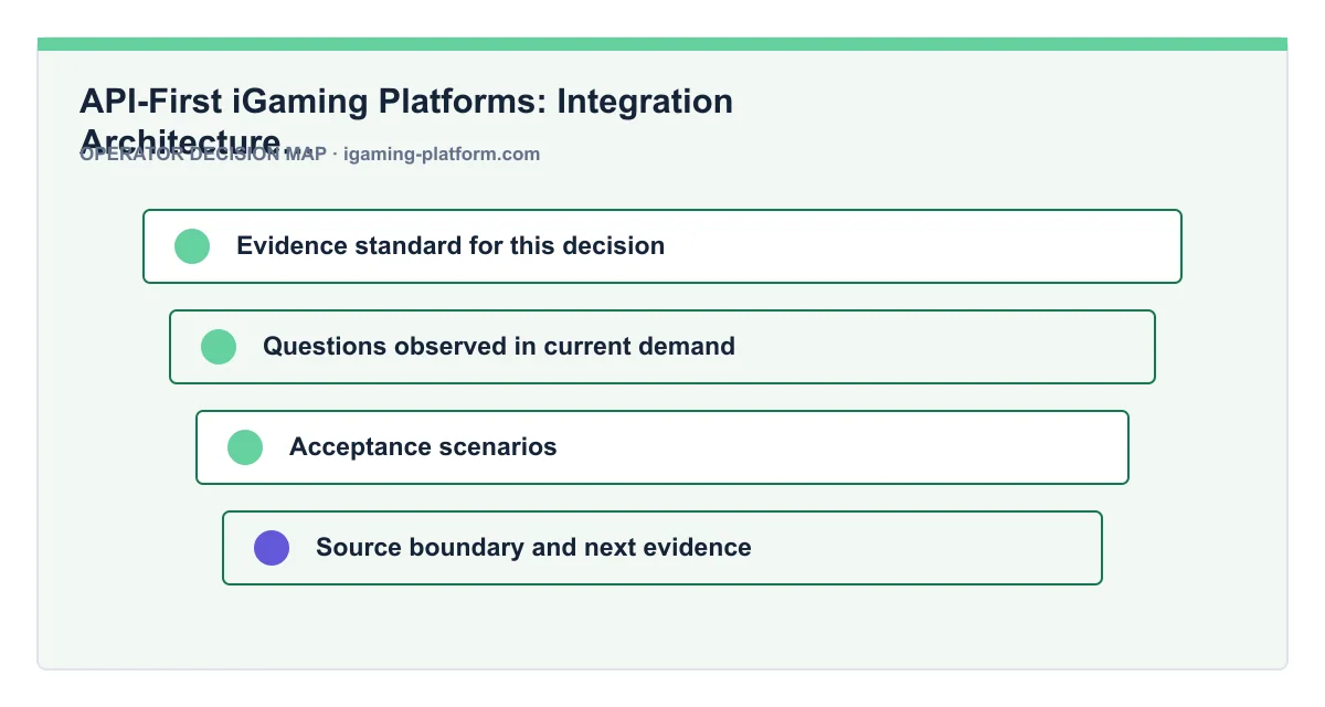 Decision map for API-First iGaming Platforms: Integration Architecture & Connectivity Comparison