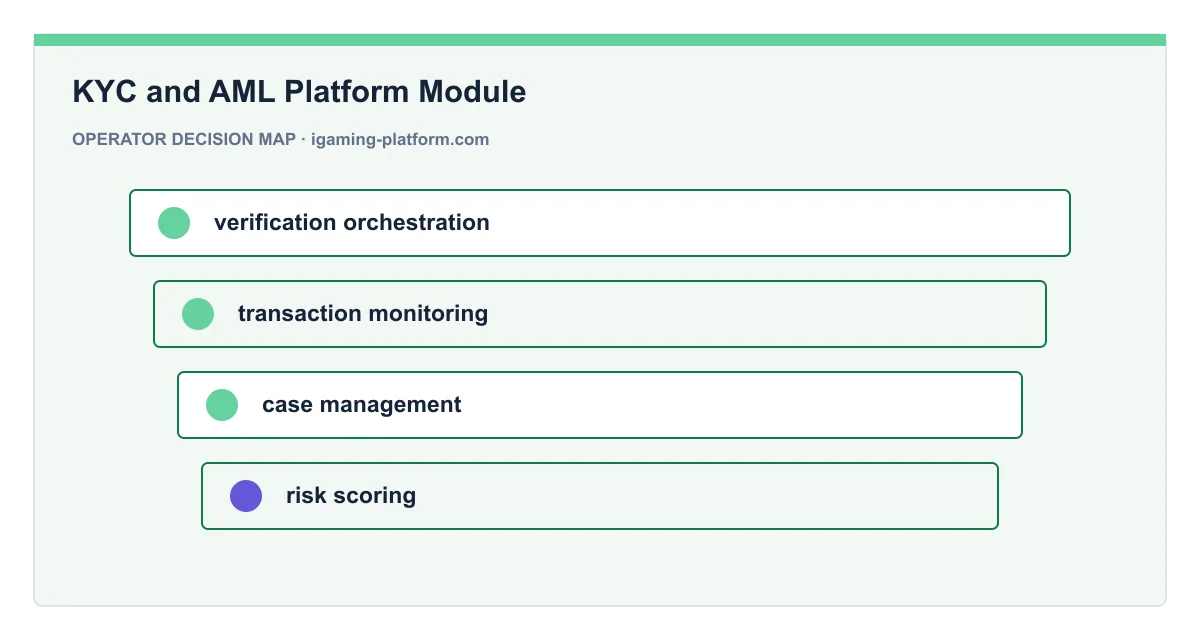 Decision map for KYC and AML Platform Module