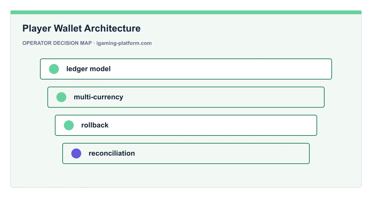 Decision map for Player Wallet Architecture
